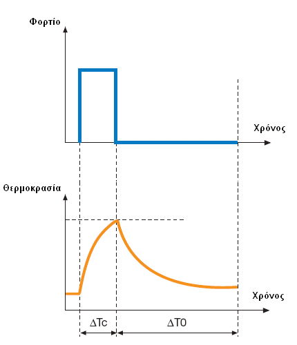 S2 duty-cycle