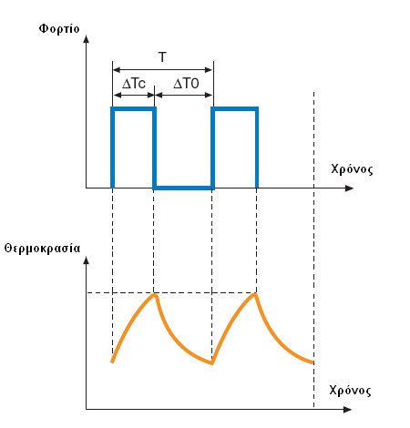 S3 duty-cycle