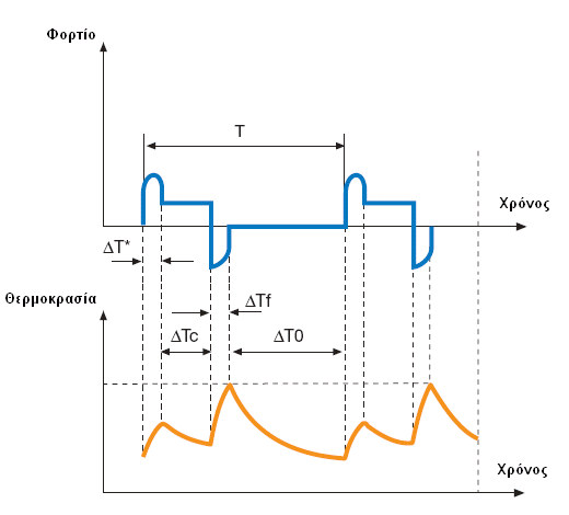 S5 duty-cycle