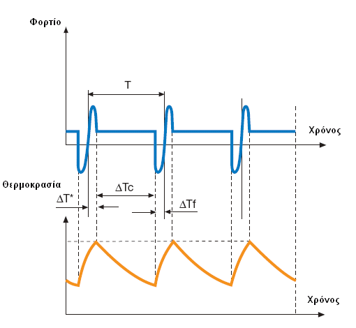 S7 duty-cycle