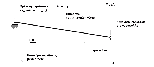Γραμμικός μηχανισμός (μπράτσο) σε ανοιγόμενη θύρα