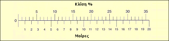 Αντιστοιχία κλίσης % και μοιρών