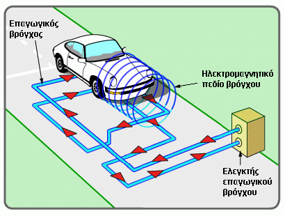 Επαγωγικός βρόχος και αυτοκίνητο