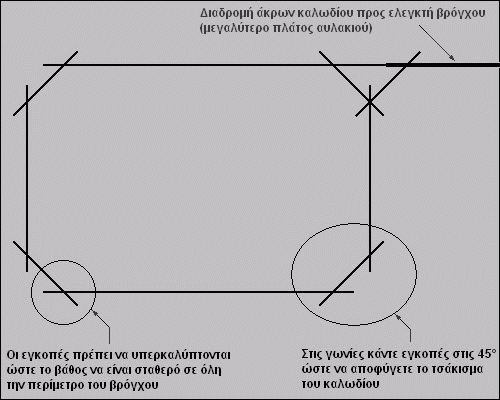 Χάραγμα αυλακιού