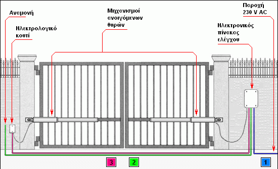 Δίφυλλη ανοιγόμενη θύρα