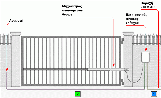 Μονόφυλλη ανοιγόμενη θύρα