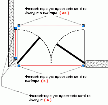 Κάλυψη ανοιγόμενης πόρτας με φωτοκύτταρα ασφαλείας