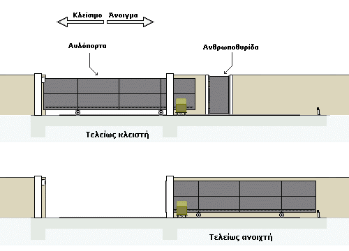 Αυλόπορτα που, καθώς ανοίγει, επικαλύπτει ανθρωποθυρίδα