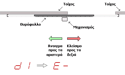 Άνοιγμα συρόμενης προς τα αριστερά